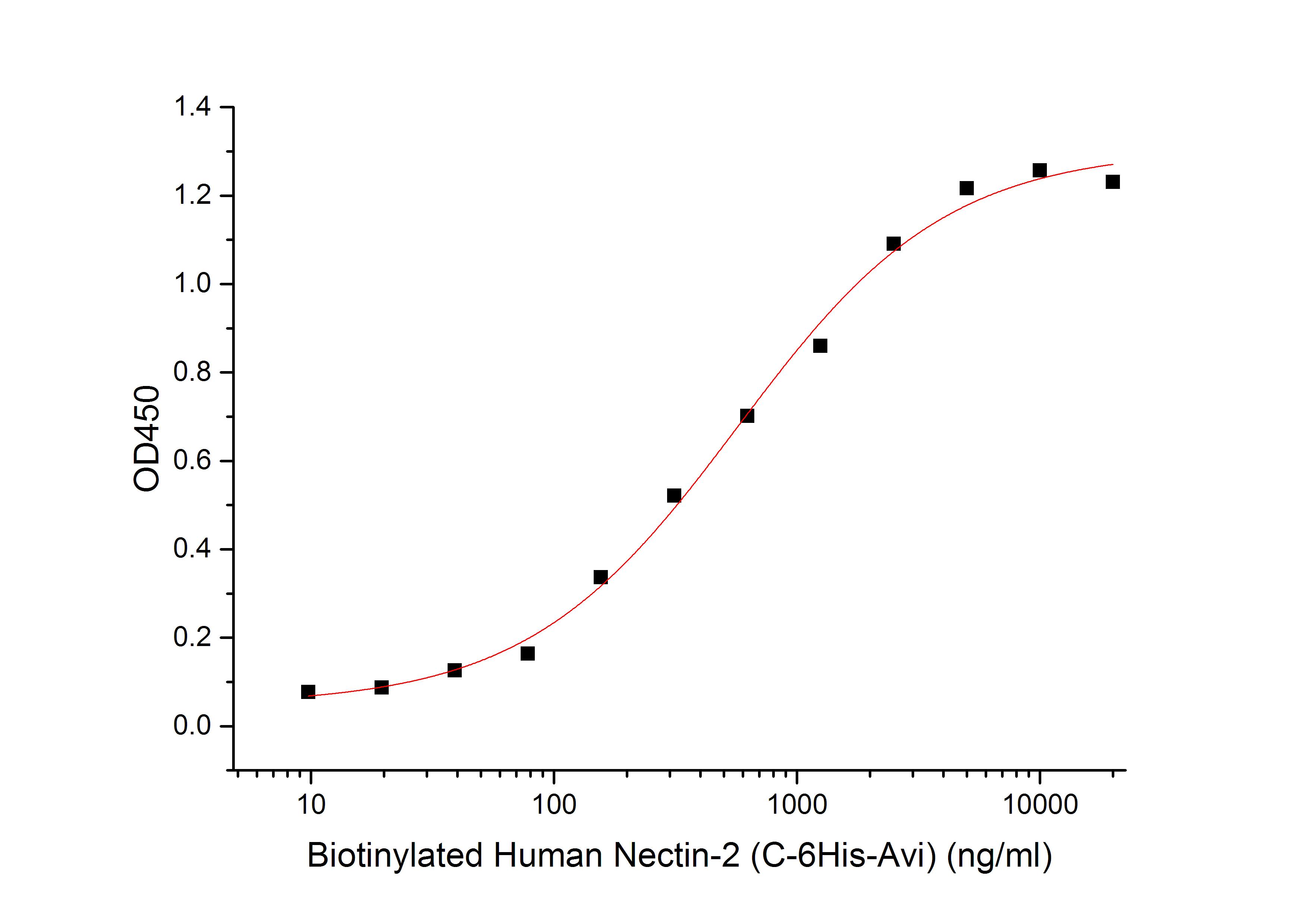 Biotinylated Human Nectin-2 +ELISA.jpg